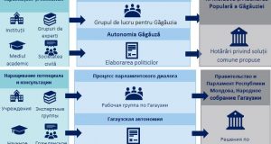 Gagauzia_Dualogue